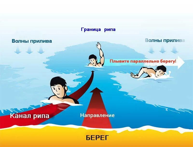 Тягун в море как спастись. Отбойное течение. обратное течение в море. отбойное течение моря. опасности в море.