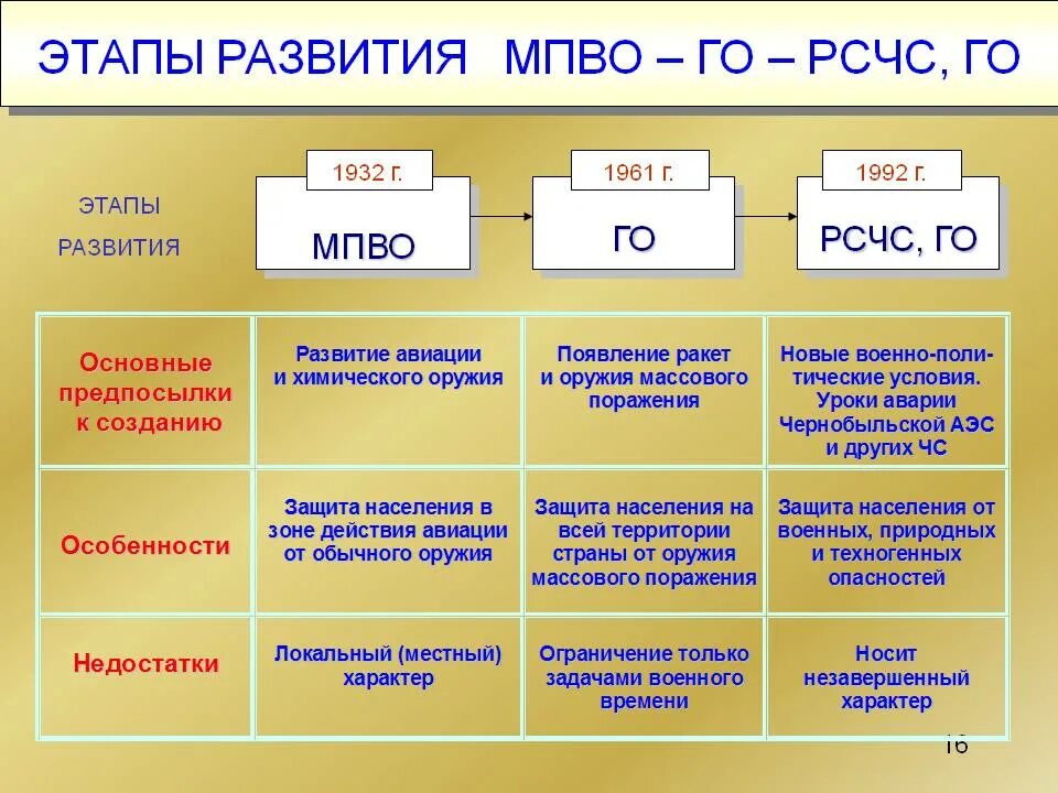 Этапы возникновения россии. Этапы развития МПВО. Этапы гражданской обороны. Этапы развития РСЧС. РСЧС.