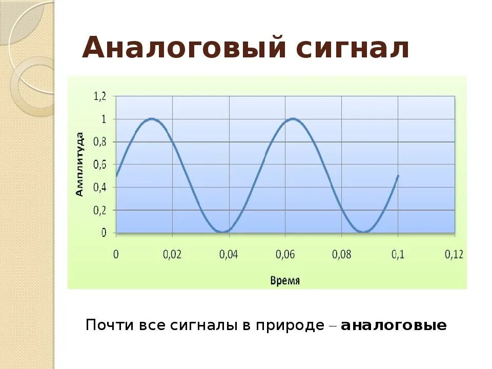 Аналоговое значение сигнала. Аналоговый сигнал. график аналогового сигнала. аналоговый сигнал это сигнал. аналоговый сигнал на графике.