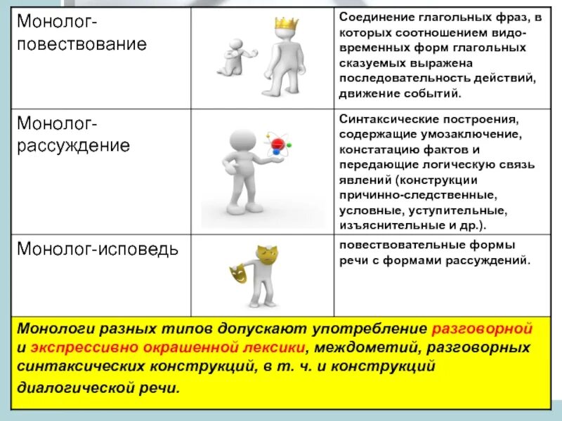 Монолог повествование. Монолог рассуждение. Монолог повествование примеры. Повествовательный монолог пример.