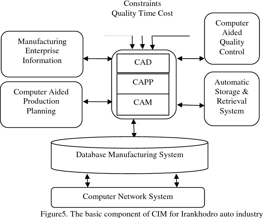 Computer aided systems. Схема полной интеграции computer integrated manufacturing cam. integrated computer aided manufacturing методология. cam (computer aided manufacturing). integrated computer aided manufacturing icam usa.