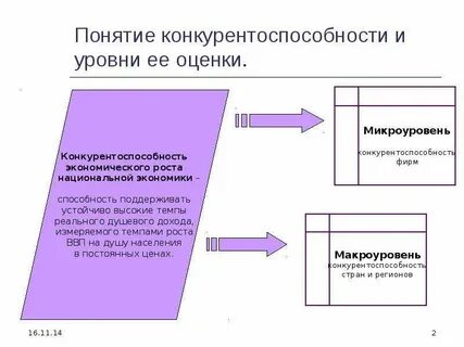 Факторы и уровни конкурентоспособности