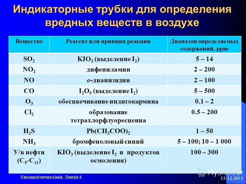 Какие вещества содержатся в воздухе химия