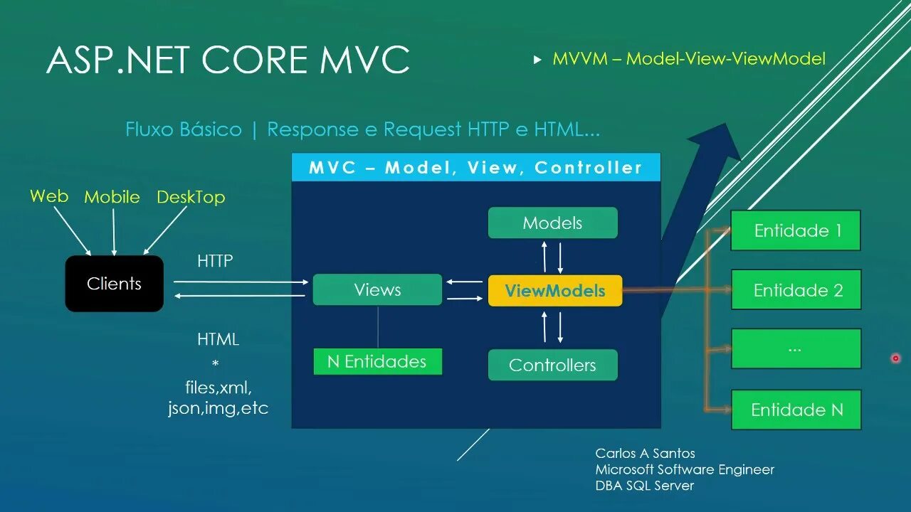 Net core https. Архитектура asp net MVC. Архитектура net Core. Asp.net Core MVC. Модель asp net Core.