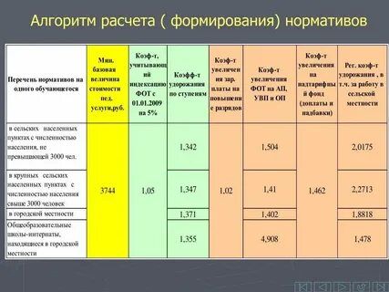 Образовательный норматив финансирования