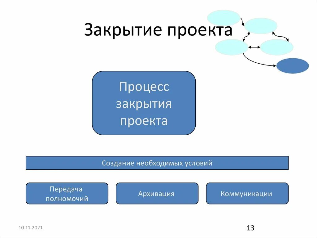 Процессы закрытия проекта. Этапы закрытия проекта. Этапы процесса закрытия проекта. Фаза закрытия проекта. Открытые и закрытые группы