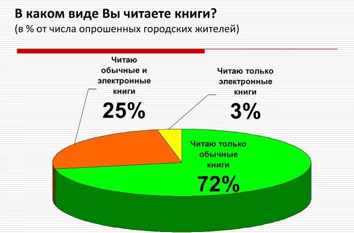Статистика читающих людей. Статистика людей которые читают книги. Статистика людей читающих книги. Статистика кто читает книги. Диаграмма книги.