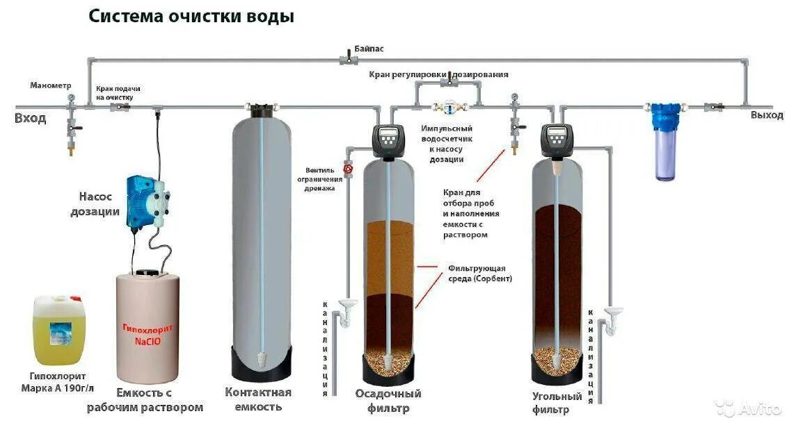 Система обезжелезивания воды для скважины схема. Схема подключения фильтра обезжелезивания воды. Схема монтажа очистки воды от железа и метана с VD 400. Обезжелезивание воды из скважины. Запах железа в воде