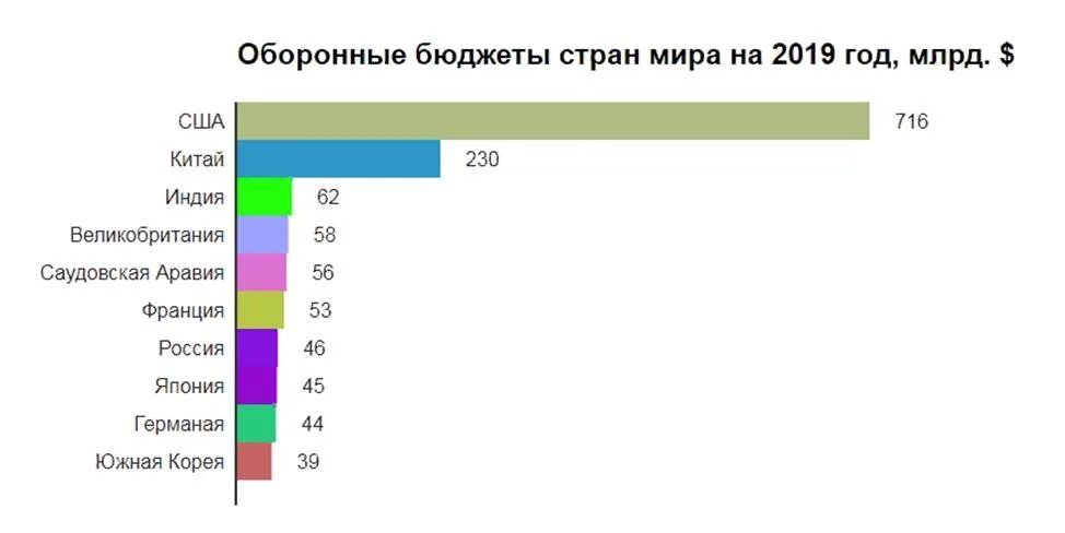 Сравнение военных бюджетов стран. Изменение бюджета рф военный бюджет