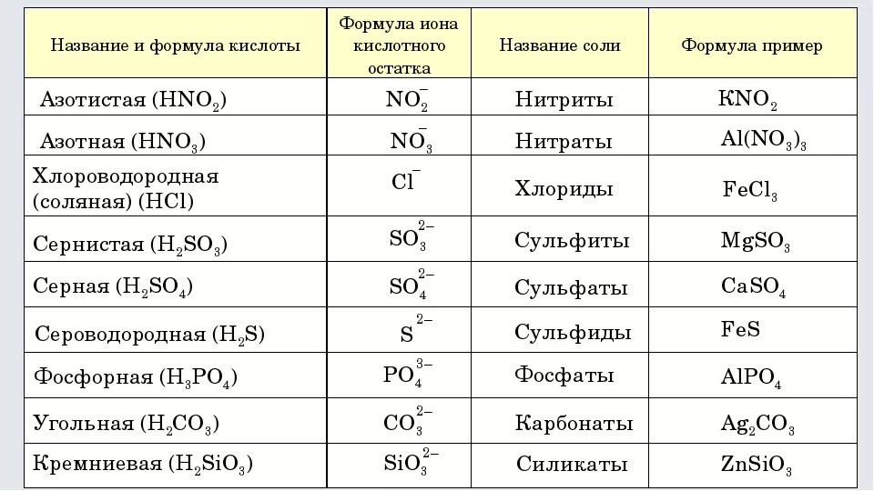 Заполните таблицу нитрит нитрат. Формулы кислот и солей таблица. Формулы и названия кислот и кислотных остатков 8 класс. Номенклатура солей и кислот таблица 8. Номенклатура кислот и солей таблица 8 класс.