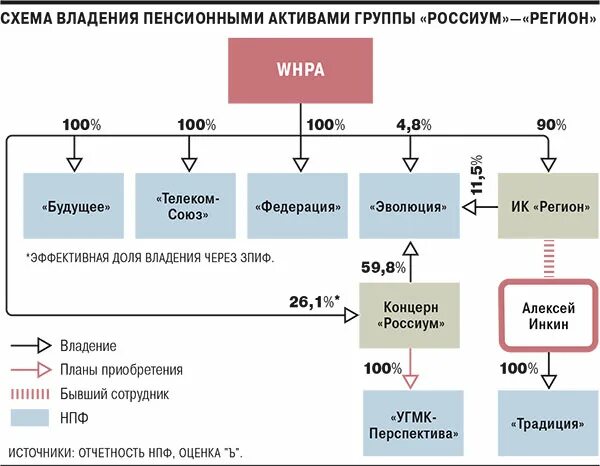 Схема владения активами. Россиум концерн. НПФ Эволюция. Схема владения группой компаний Россиум.