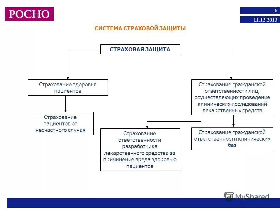 Формы страховой защиты