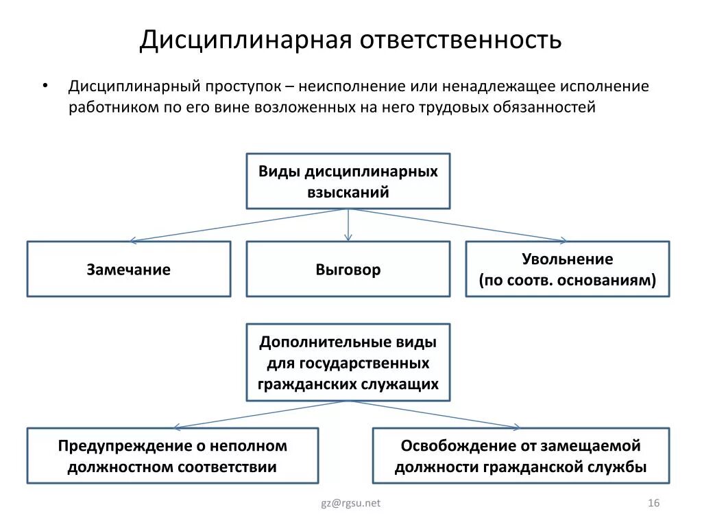 Можно ли несовершеннолетнего привлечь к дисциплинарной ответственности. Дисциплинарная ответственность виды наказаний. Понятие и виды дисциплинарной ответственности работников. Виды взысканий дисциплинарной ответственности. Схема видов дисциплинарной ответственности.