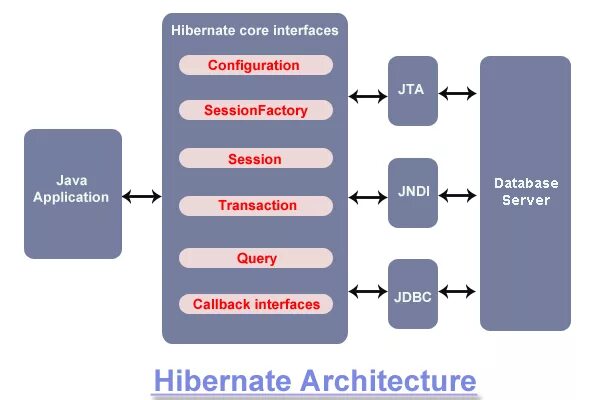 Архитектура Hibernate. Hibernate java схема. Архитектура фреймворка Hibernate. Устройство Hibernate.