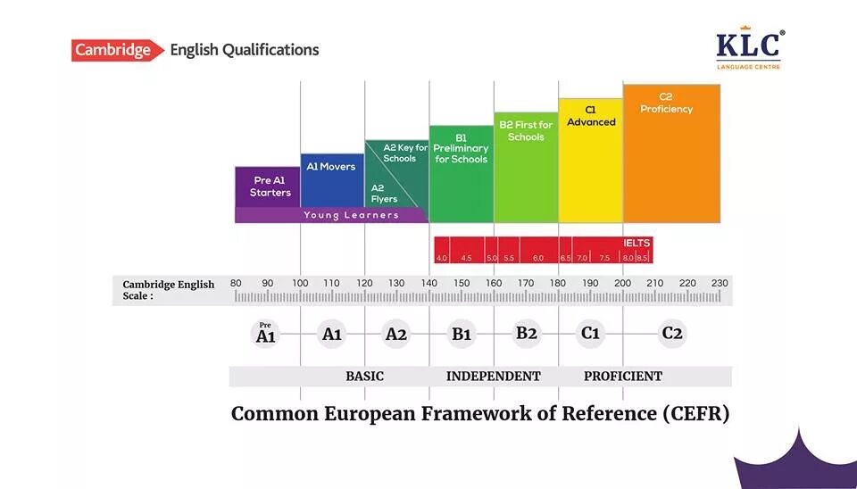 Сдать кембриджский экзамен. Шкала CEFR. Шкала Кембриджских экзаменов. Кембриджские экзамены шкала уровней. Кембриджская шкала уровней английского.