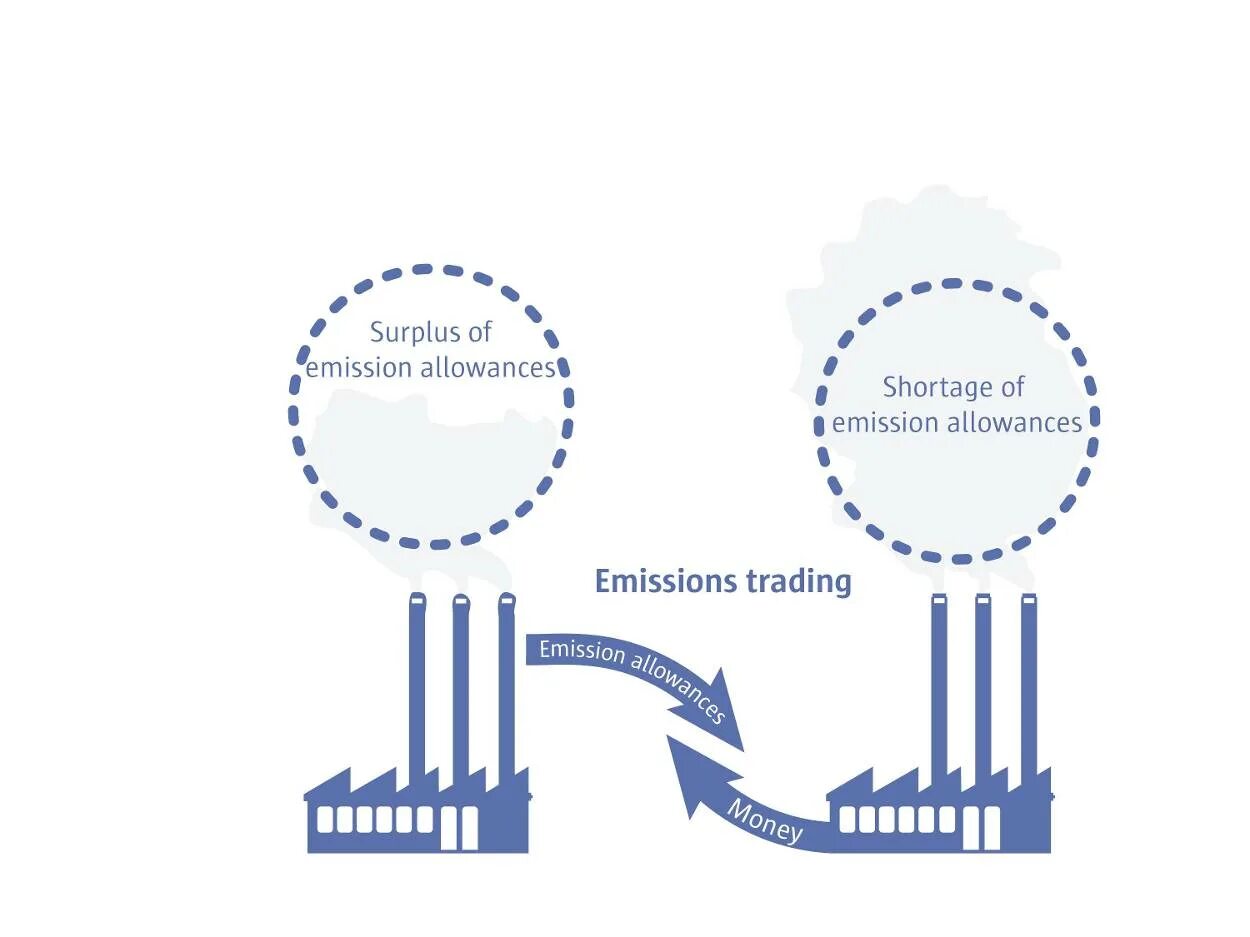 Controlling emissions. Emission trading. emission trading system. emissions trading schemes. european union emissions trading system.