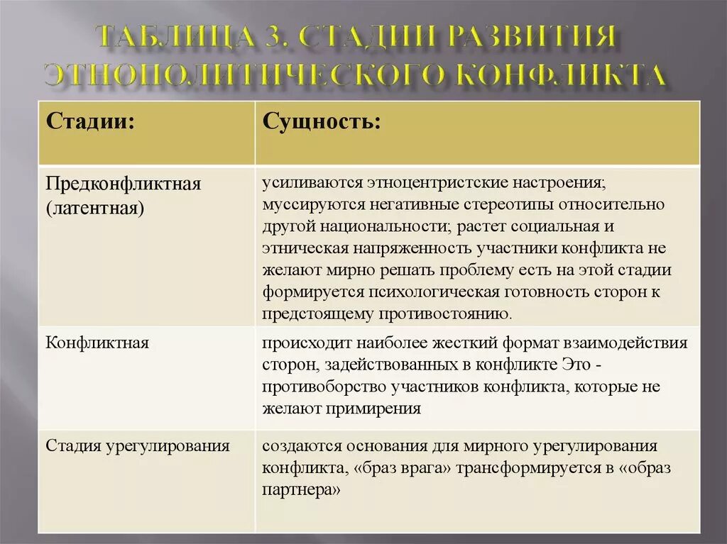 12 какие признаки характеризуют конфликт. Таблица фаза конфликта этап конфликта. Стадии межнациональных конфликтов. Стадии развития межнационального конфликта. Стадии протекания конфликта таблица.