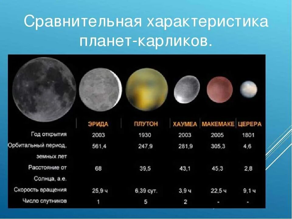 Карликовые планеты солнечной системы масса. Сравнительная характеристика планет земной группы гиганты карлики. Масса карликовых планет солнечной системы. Характеристика карликовых планет солнечной системы. Сколько малых планет