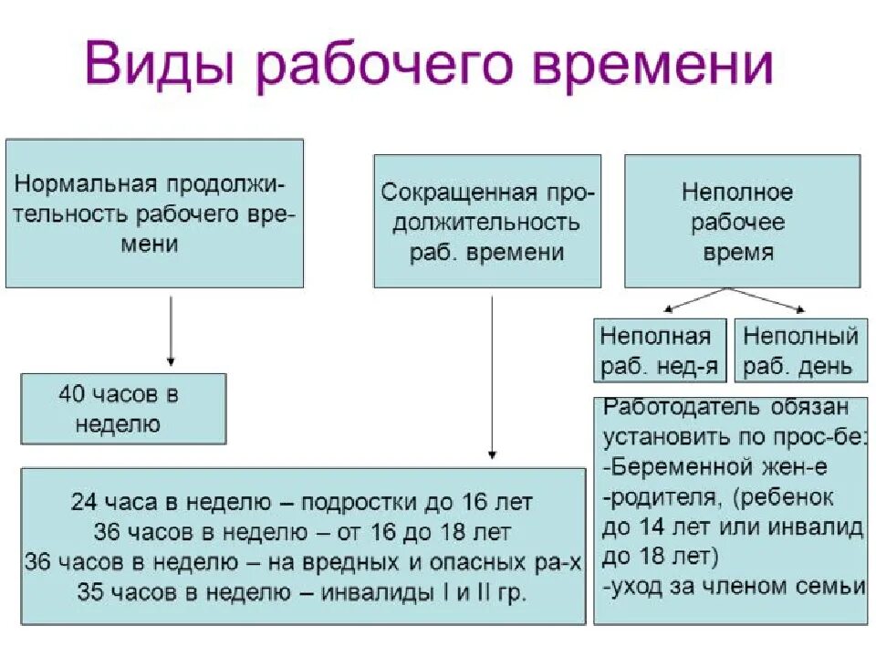 Виды режимов рабочего времени Трудовое право. Виды рабочего времени по трудовому кодексу РФ. Рабочее время: понятие, виды, режим и учет рабочего времени.. Виды продолжительности рабочего времени. Рабочий день бывает