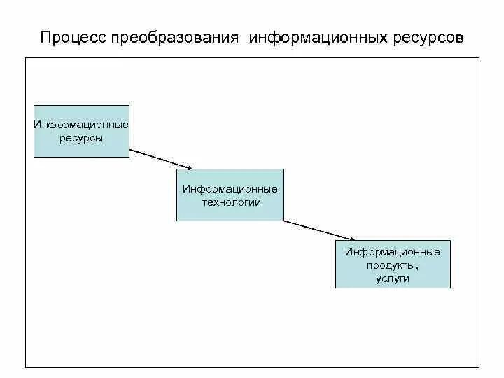 Информационные процессы. Процессы информационного преобразования. Процесс преобразования ресурсов. Информационные ресурсы.