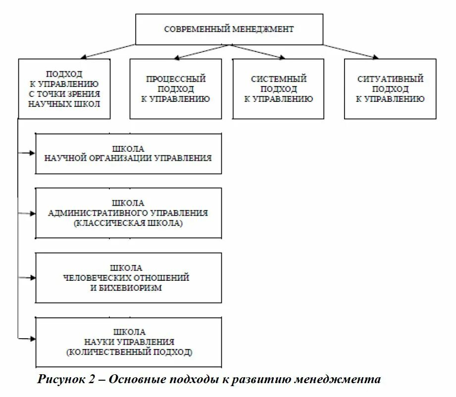 подходы в менеджменте. 4 подхода в истории менеджмента. предмет управления это в менеджменте. подходы в истории менеджмента. школы менеджмента таблица.