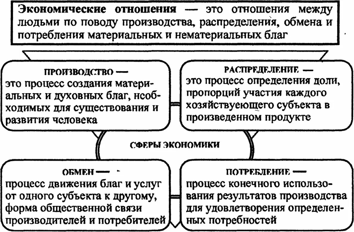 Обществознание 8 класс человек в экономических отношениях. Экономические отношения это в обществознании. Человек в системе экономических отношений. Понятие и виды экономических отношений. Виды экономических отношений Обществознание.