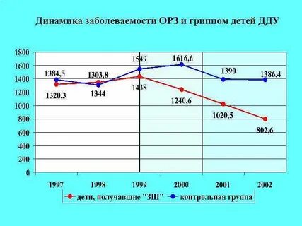Подъема заболеваемости острыми респираторными