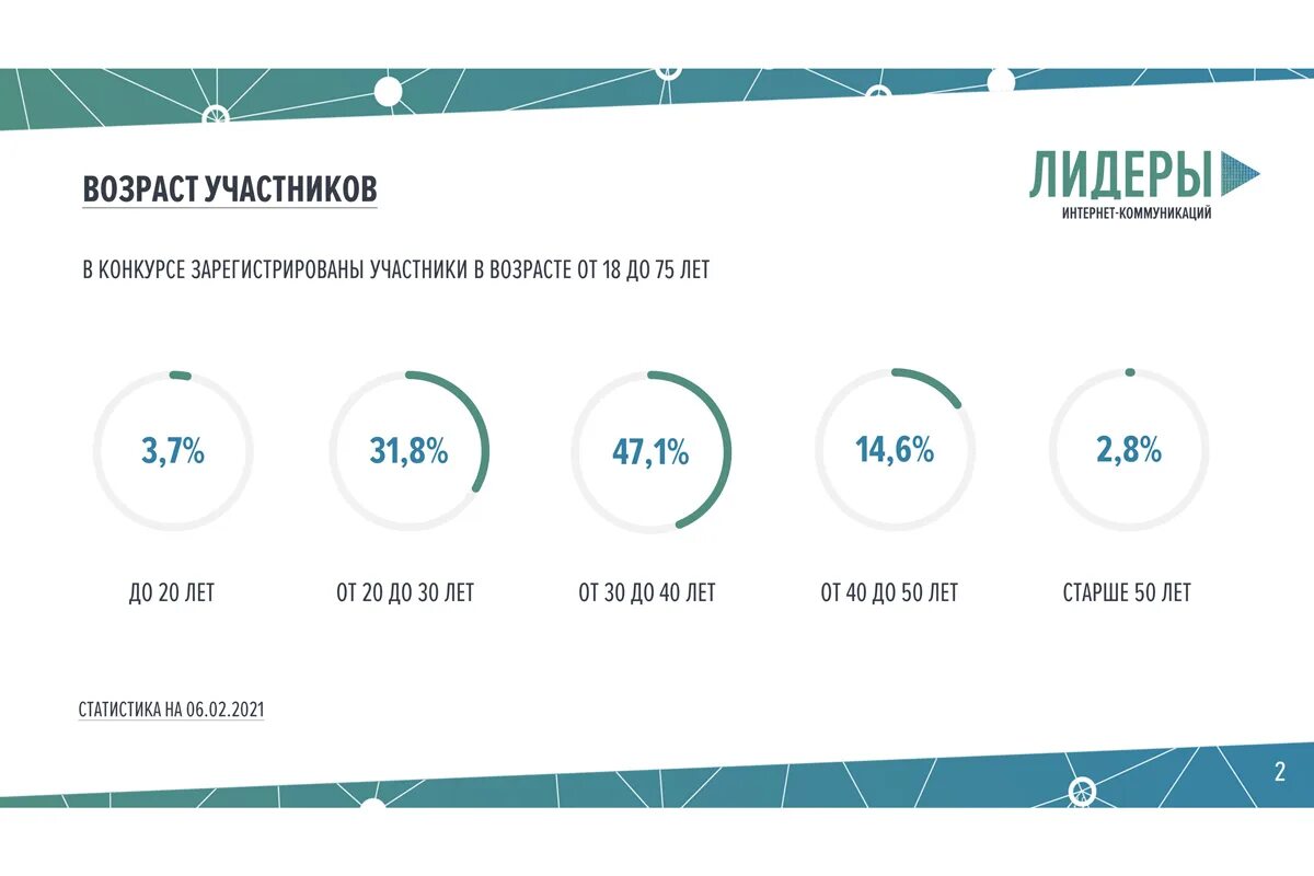 Возраст участников конкурса. Конкурс Лидеры интернет коммуникаций. Лидеры интернет-коммуникаций логотип. АНО диалог цифровые коммуникации. 104 Футурина Возраст.