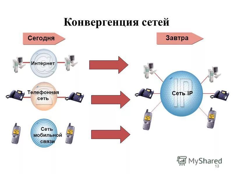 Конвергентные сети. Конвергенция компьютерных сетей. Конвергентная IP сеть:. Конвергентные сети схема.