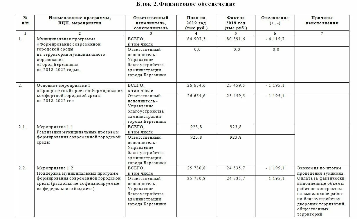 Отчетность в 2022 г. Отчет о реализации муниципальной программы. План городских мероприятий на 2022 год. Годовой отчет 2022. План по благоустройству сельского поселения на 2022 год.