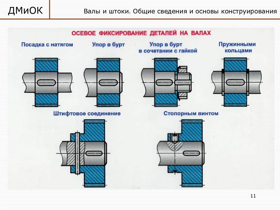 Деталь соединения валов. Посадка зубчатого колеса на вал со шпонкой. Закрепление зубчатого колеса на валу. Крепление шкива на валу шпонкой. Фиксация вала от осевого смещения.
