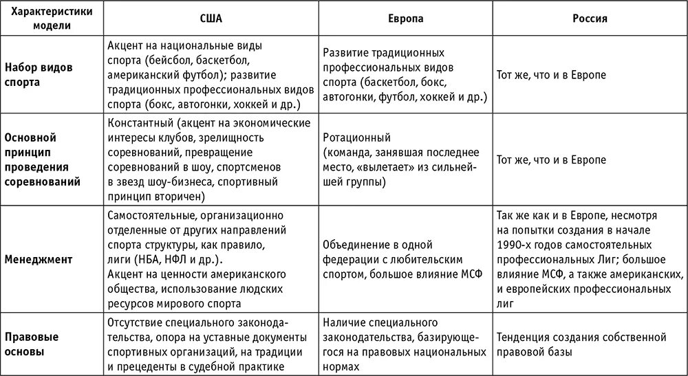 Организационная структура спортивной школы. Сравнительный анализ спортсмена. Модели управления спортом. Модели управления спортом. Схема организации тренировочного процесса.