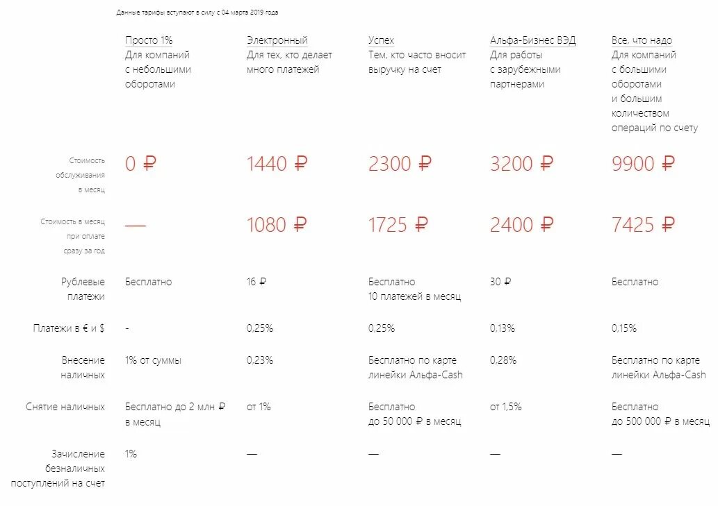 Альфа банк счет для ооо. Анализ тарифов банков. Альфа банк тарифы для ИП. Тарифы РКО для ИП В Альфа банке. Альфа банк счет для ИП.