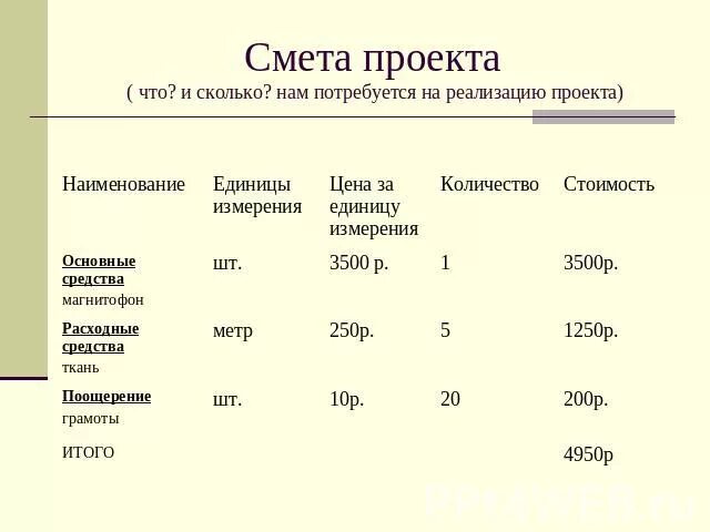 Смета проекта. Смета расходов проекта. Смета проекта пример. Смета социального проекта. Смета затрат проекта