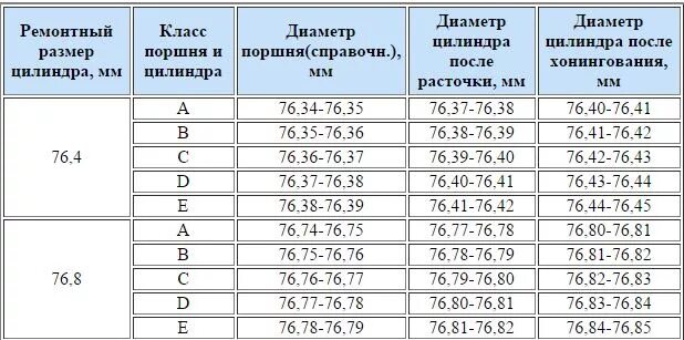 Ремонтные размеры поршней ваз. Размер цилиндра ВАЗ 2103. Размер поршня ВАЗ 2103. Ремонтные Размеры поршней ВАЗ 2103.