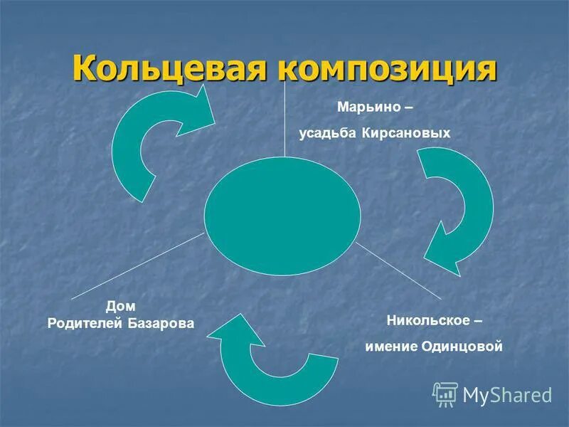 Почему композиция кольцевая