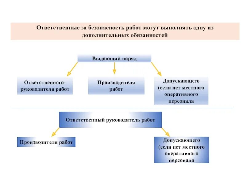 Ответственный руководитель устанавливает. Обязанности ответственного руководителя. ответственный руководитель работ. доп обязанности ответственного руководителя работ. дополнительные обязанности ответственного руководителя работ.
