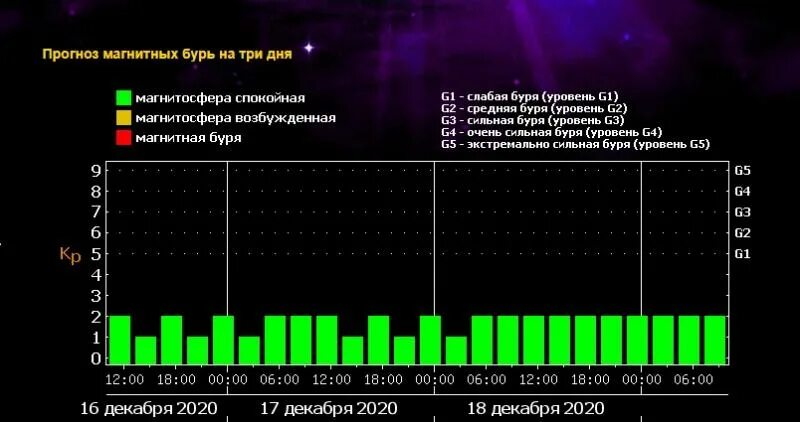 Магнитные бури зеленогорск красноярский. Магнитные бури. Прогнозирование магнитных бурь. Шкала магнитных бурь по баллам. Магнитная буря в апреле.