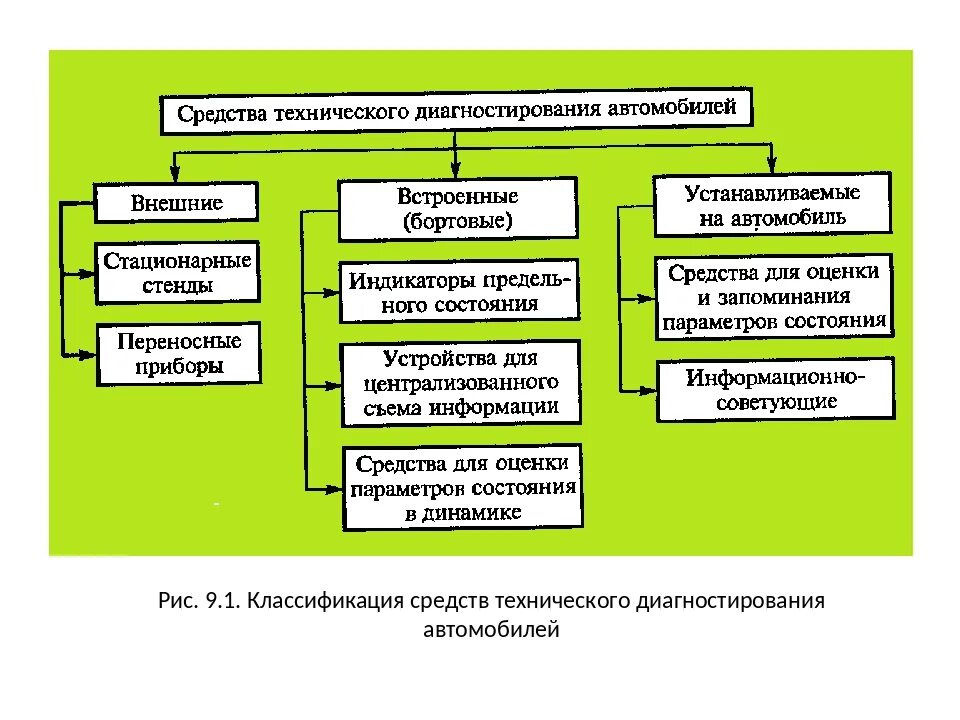 Классификация средств технического диагностирования автомобилей. Классификация методов диагностирования автомобилей. Классификация методов технического диагностирования. Классификация средств диагностирования двигателей. Методы технического состояния оборудования