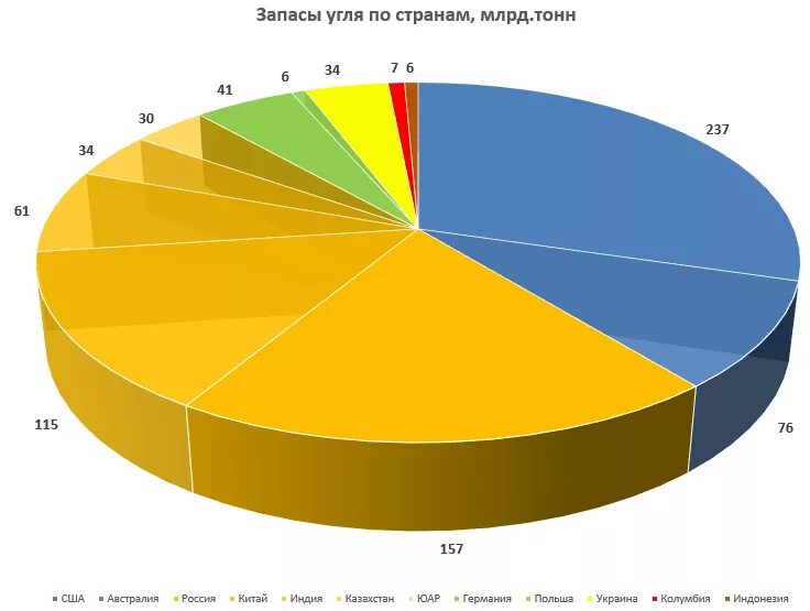 По запасам угля россия занимает