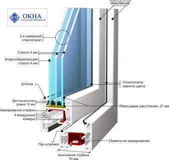 Пластиковые окна схема с описанием конструкции