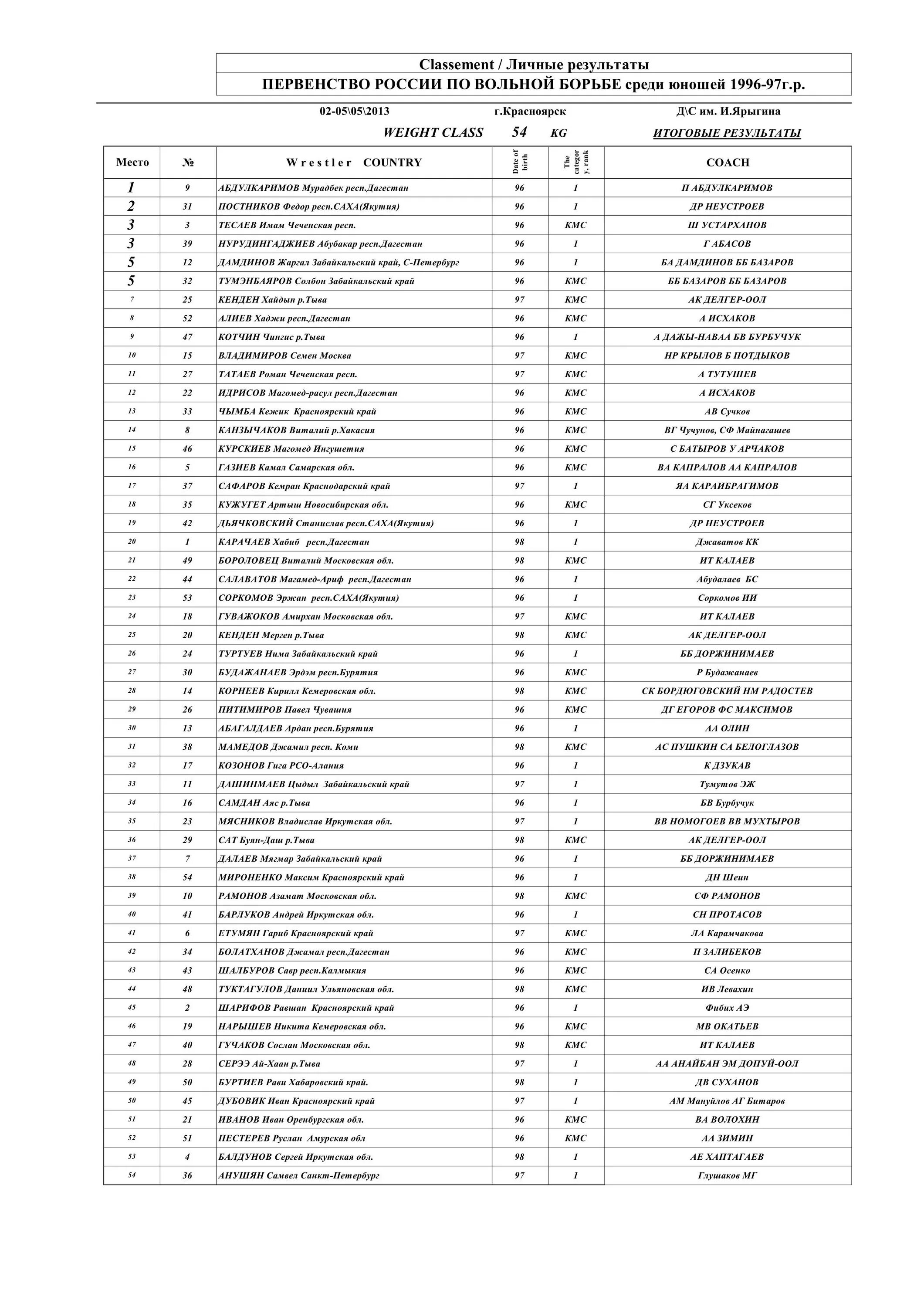 Результаты первенства россии по вольной борьбе