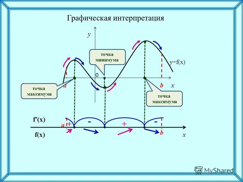 Назовите максимальную и минимальную. Точки максимума и минимума функции. Очки макимума и минимума. Точка максимума и точка минимума. Точки максимума и м нимума.