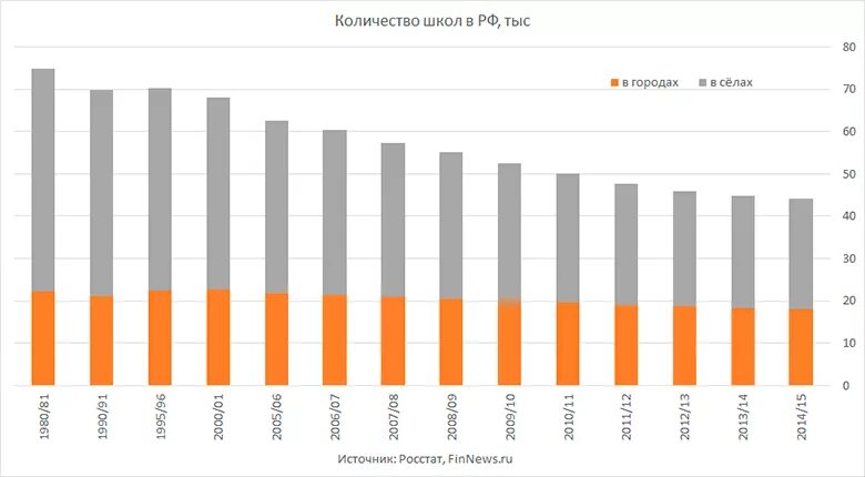 Статистика количества школ