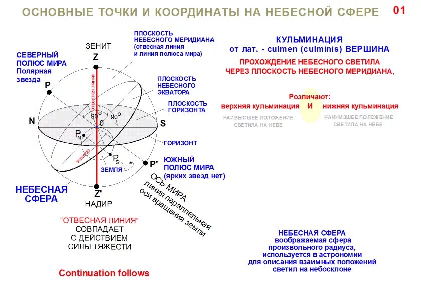Схема небесной сферы с обозначениями. Небесная сфера основные точки и линии небесной сферы.