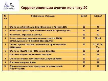 Проводки сч 10