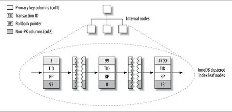 Internal node