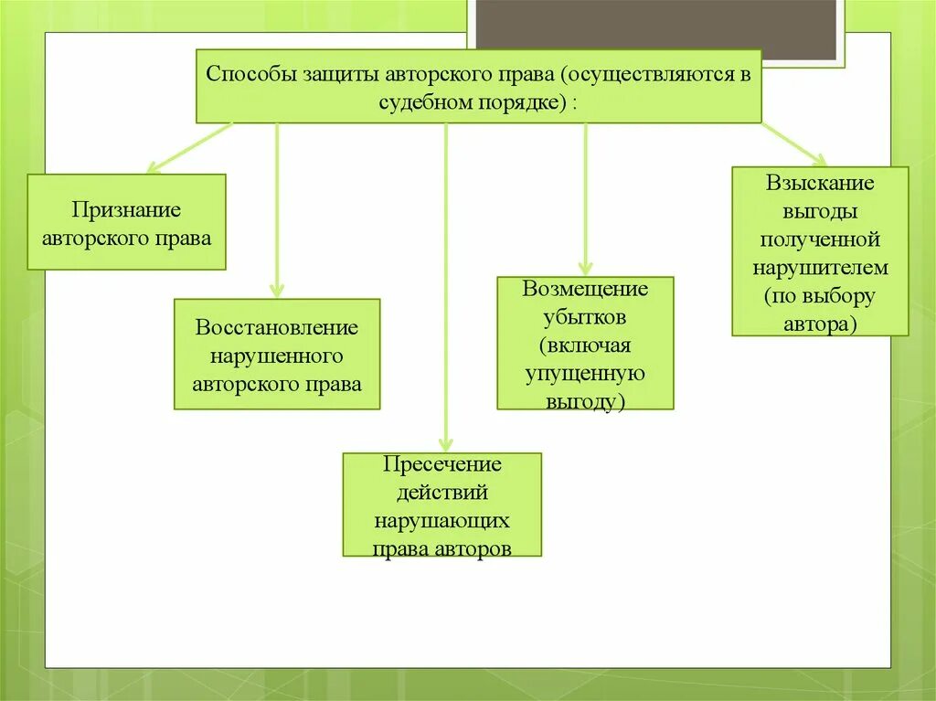 Судебная форма защиты осуществляется. Способы защиты авторских прав схема.