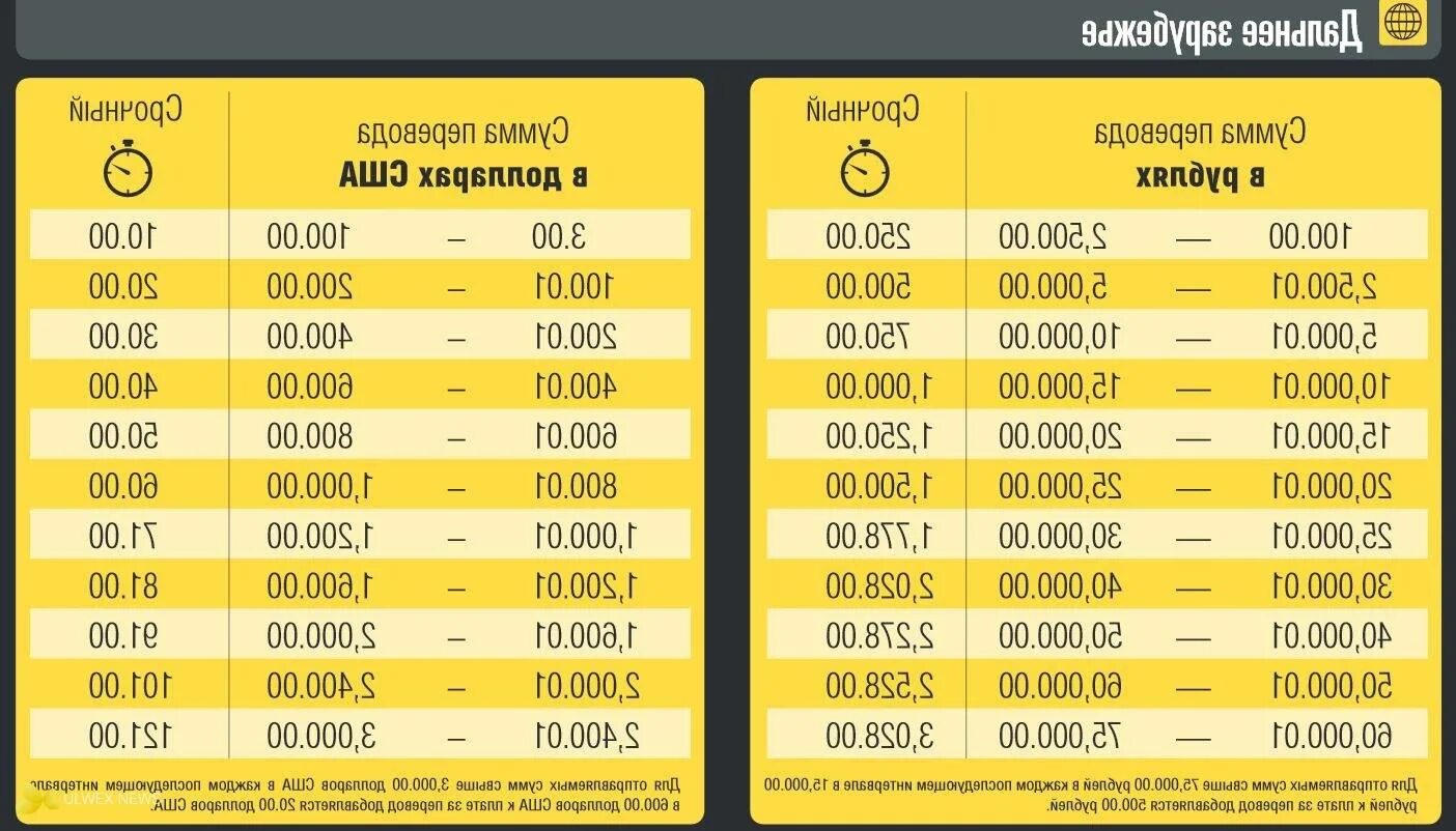 Курс вестерн юнион. Процент вестерн юнион. western union комиссия. western union россия. комиссия по вестерн юнион в долларах.