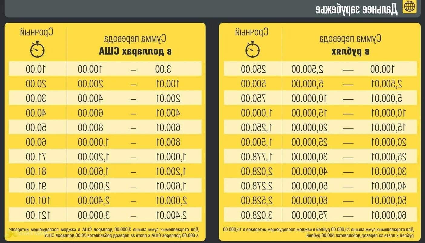 Сколько 500 000 в рублях. Western Union комиссия. Процент вестерн Юнион. Western Union перевод. Карта вестерн Юнион.